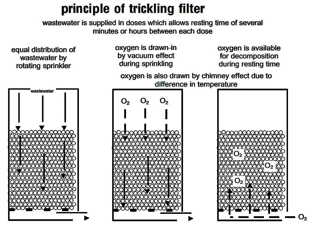 Trickling Filter | SSWM - Find Tools For Sustainable Sanitation And ...